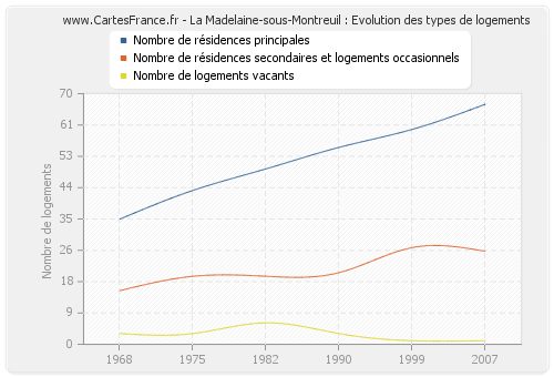 La Madelaine-sous-Montreuil : Evolution des types de logements